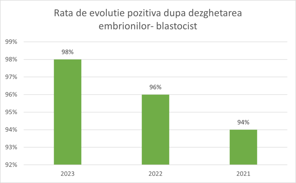 Rată De Succes 9 2023-Evolutie-Dupa-Dezghetare