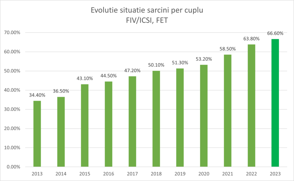 Rată De Succes 1 2023-Evolutie-Sarcina-Per-Cuplu