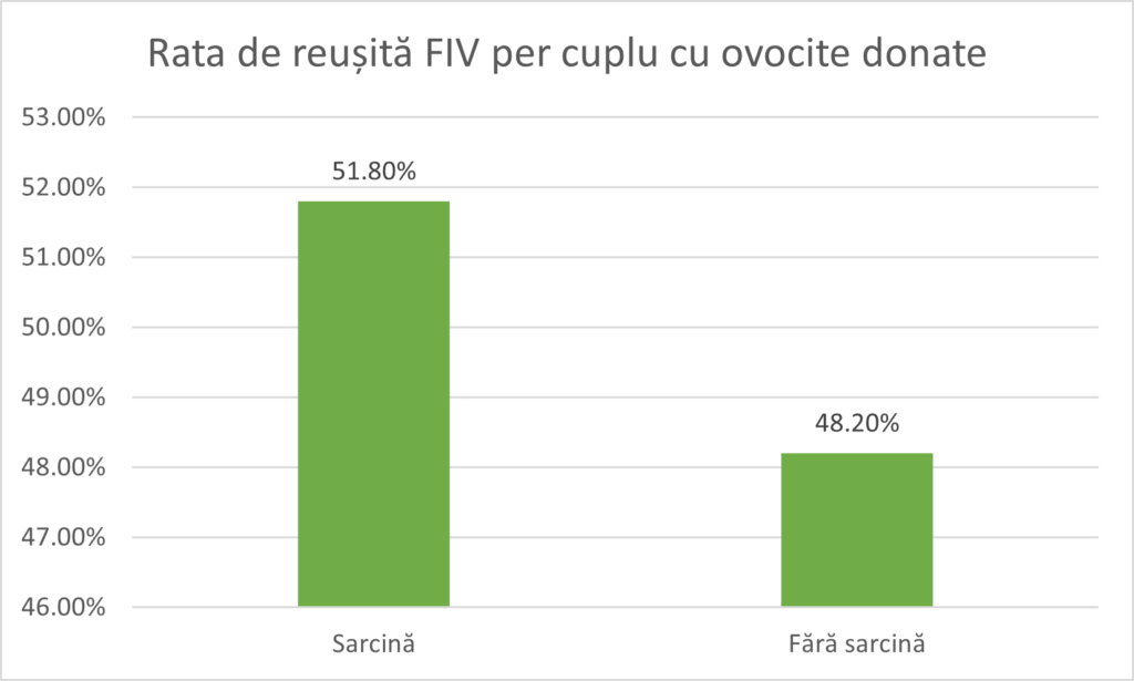 Rată De Succes 5 2023-Fiv-Per-Cuplu-Ovocite-Donate