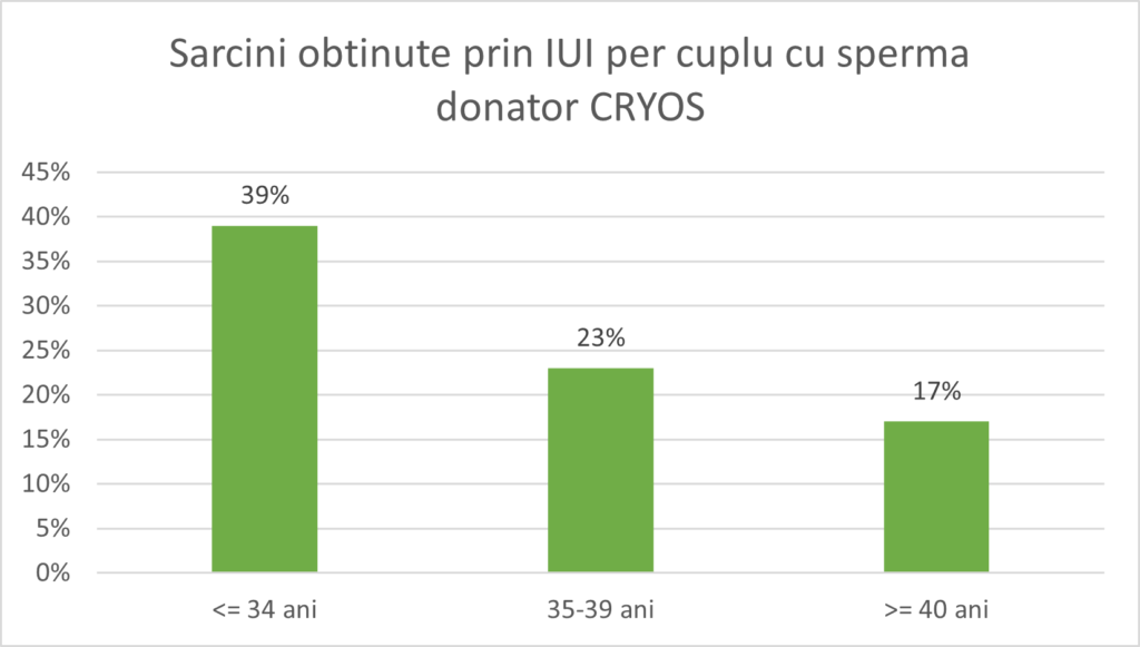 Rată De Succes 7 2023-Iui-Sperma-Cryos