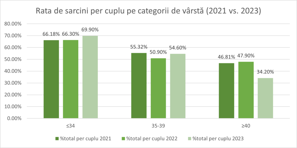 Rată De Succes 3 2023-Rata-Sarcini-Per-Cuplu