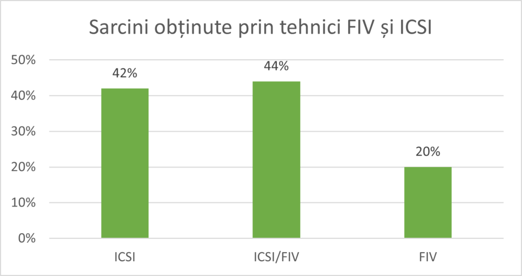 Rată De Succes 4 2023-Sarcini-Fiv-Icsi