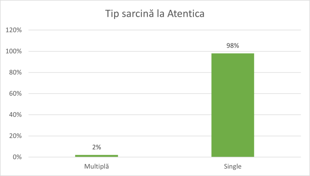 Rată De Succes 8 2023-Tip-Sarcina
